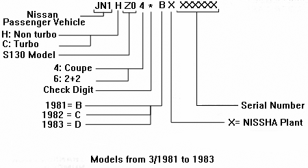 1981 to 1983 VIN arrangement